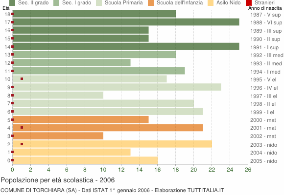 Grafico Popolazione in età scolastica - Torchiara 2006