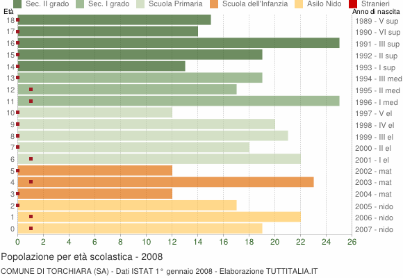 Grafico Popolazione in età scolastica - Torchiara 2008