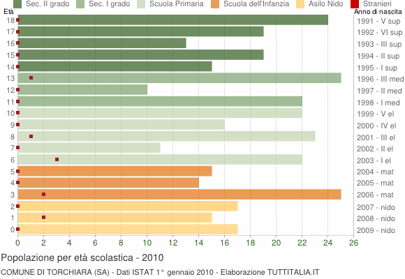 Grafico Popolazione in età scolastica - Torchiara 2010