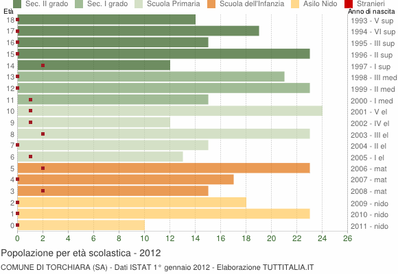 Grafico Popolazione in età scolastica - Torchiara 2012