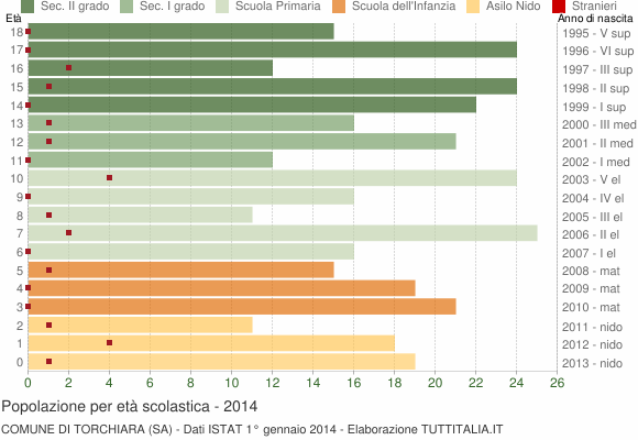 Grafico Popolazione in età scolastica - Torchiara 2014
