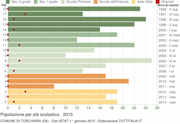 Grafico Popolazione in età scolastica - Torchiara 2015