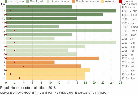 Grafico Popolazione in età scolastica - Torchiara 2016