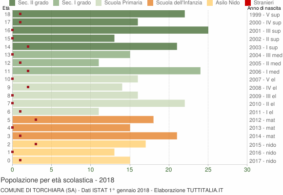 Grafico Popolazione in età scolastica - Torchiara 2018