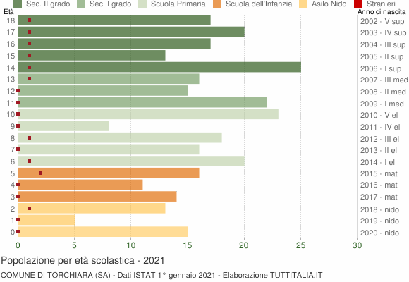 Grafico Popolazione in età scolastica - Torchiara 2021