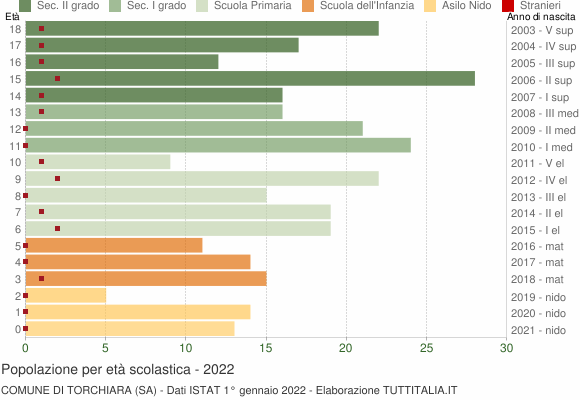 Grafico Popolazione in età scolastica - Torchiara 2022