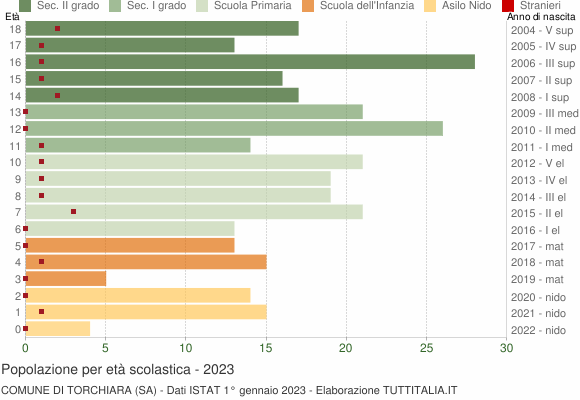 Grafico Popolazione in età scolastica - Torchiara 2023