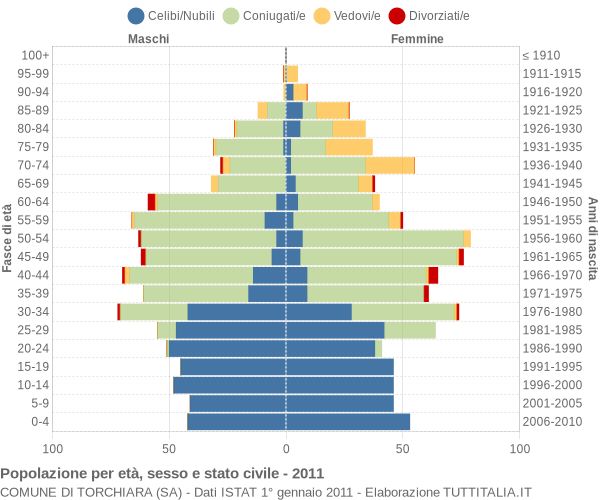 Grafico Popolazione per età, sesso e stato civile Comune di Torchiara (SA)