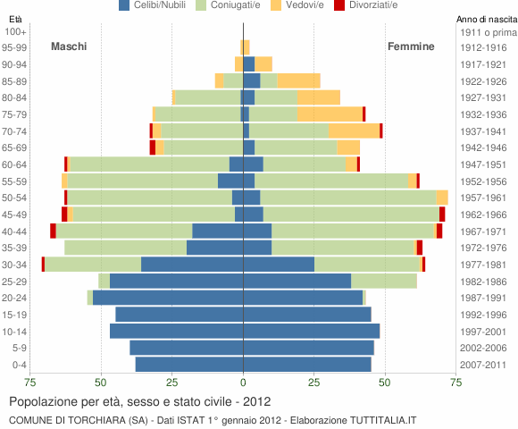 Grafico Popolazione per età, sesso e stato civile Comune di Torchiara (SA)