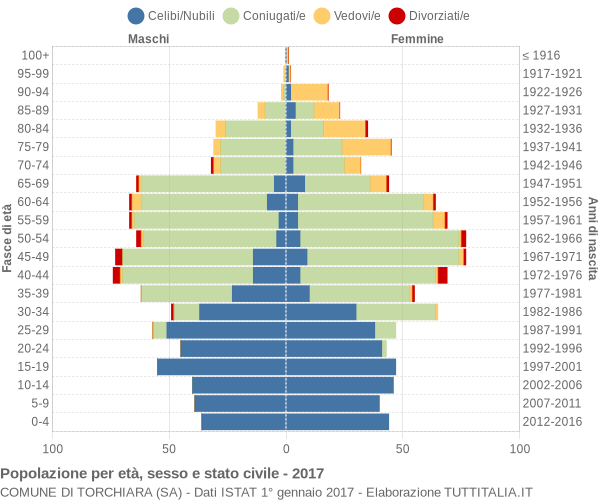 Grafico Popolazione per età, sesso e stato civile Comune di Torchiara (SA)