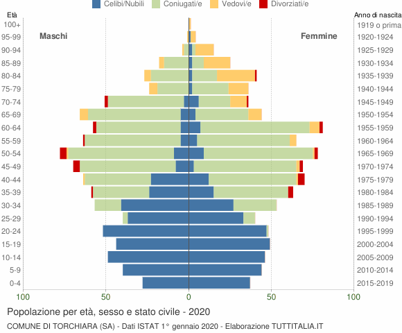 Grafico Popolazione per età, sesso e stato civile Comune di Torchiara (SA)
