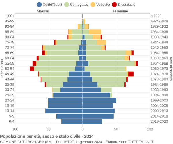 Grafico Popolazione per età, sesso e stato civile Comune di Torchiara (SA)