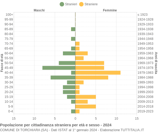 Grafico cittadini stranieri - Torchiara 2024