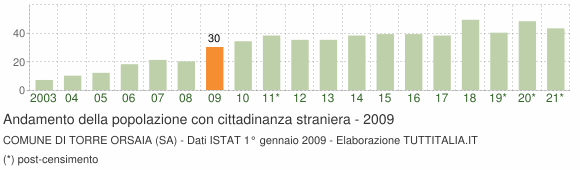 Grafico andamento popolazione stranieri Comune di Torre Orsaia (SA)