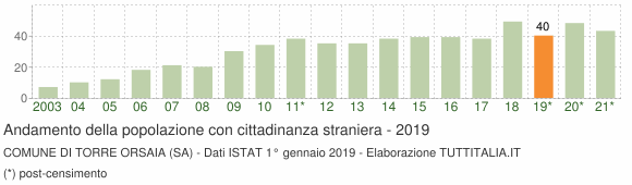 Grafico andamento popolazione stranieri Comune di Torre Orsaia (SA)