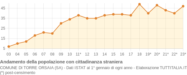 Andamento popolazione stranieri Comune di Torre Orsaia (SA)