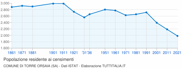 Grafico andamento storico popolazione Comune di Torre Orsaia (SA)