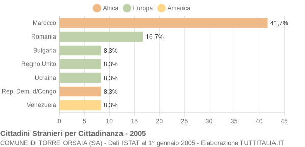 Grafico cittadinanza stranieri - Torre Orsaia 2005