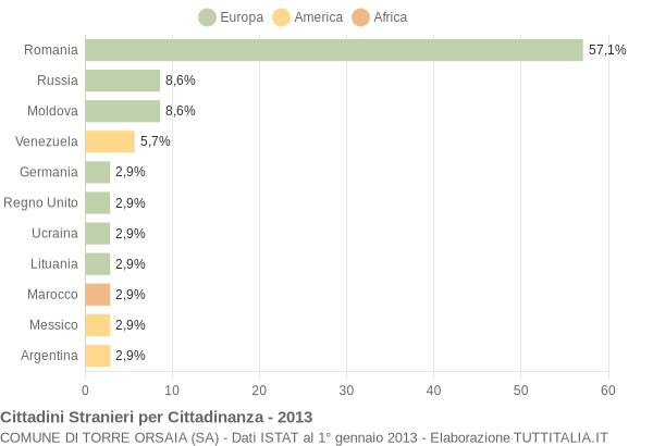 Grafico cittadinanza stranieri - Torre Orsaia 2013