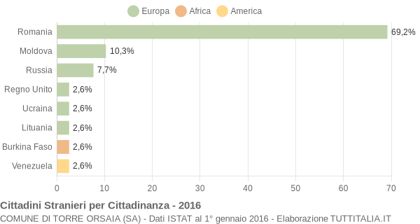 Grafico cittadinanza stranieri - Torre Orsaia 2016