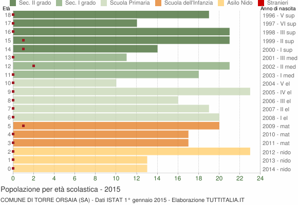 Grafico Popolazione in età scolastica - Torre Orsaia 2015