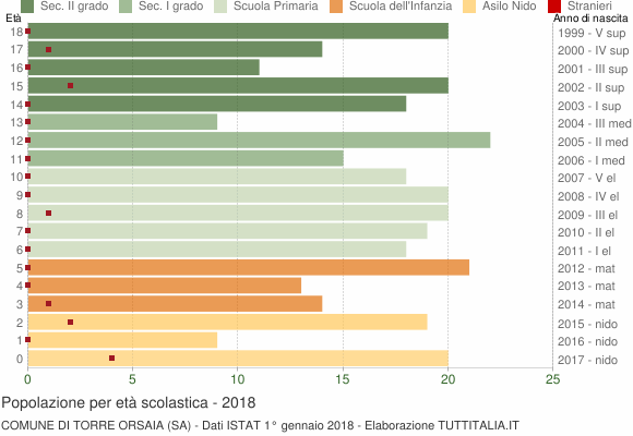 Grafico Popolazione in età scolastica - Torre Orsaia 2018