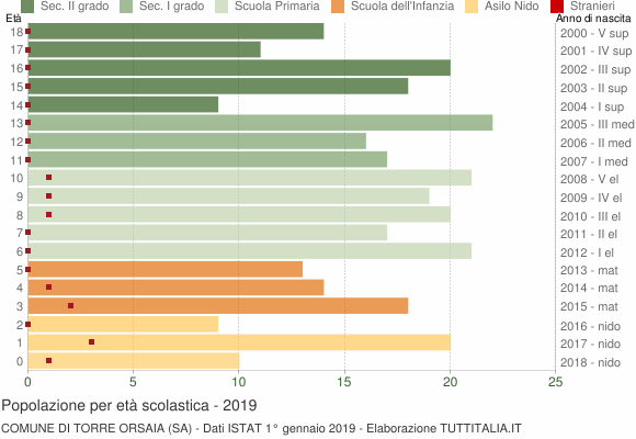 Grafico Popolazione in età scolastica - Torre Orsaia 2019