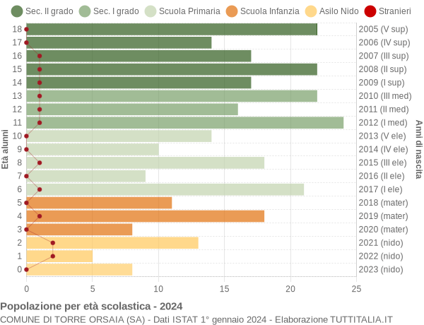 Grafico Popolazione in età scolastica - Torre Orsaia 2024