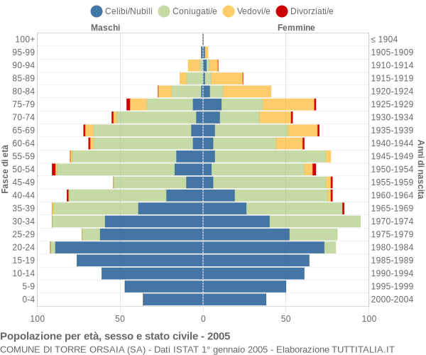 Grafico Popolazione per età, sesso e stato civile Comune di Torre Orsaia (SA)