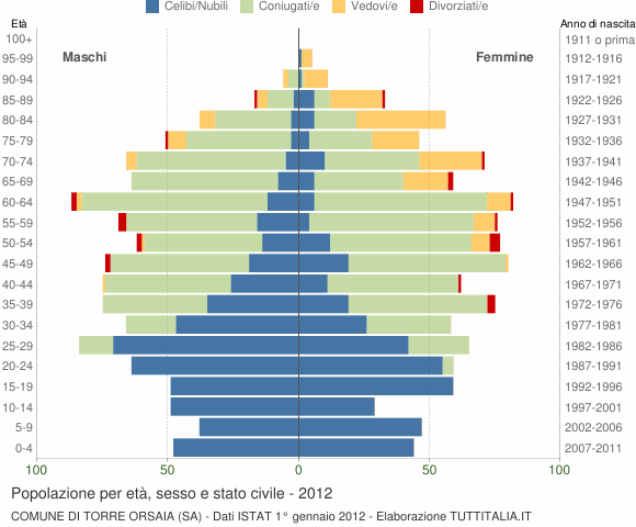 Grafico Popolazione per età, sesso e stato civile Comune di Torre Orsaia (SA)