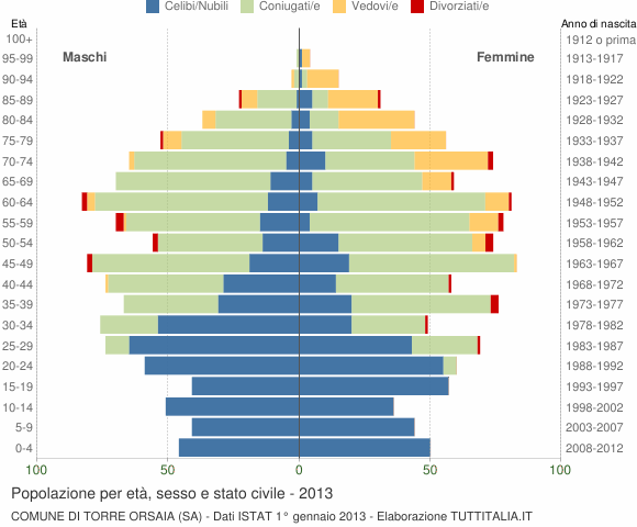 Grafico Popolazione per età, sesso e stato civile Comune di Torre Orsaia (SA)