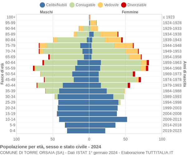 Grafico Popolazione per età, sesso e stato civile Comune di Torre Orsaia (SA)