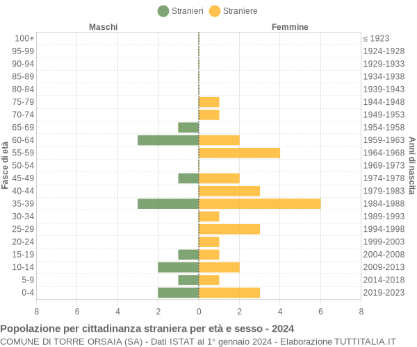 Grafico cittadini stranieri - Torre Orsaia 2024