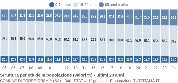 Grafico struttura della popolazione Comune di Torre Orsaia (SA)