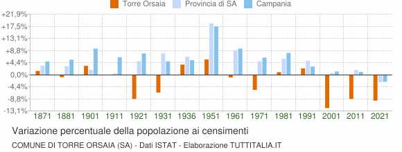Grafico variazione percentuale della popolazione Comune di Torre Orsaia (SA)