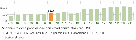 Grafico andamento popolazione stranieri Comune di Acerra (NA)