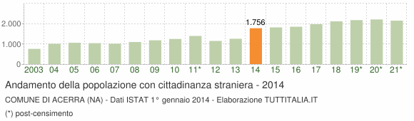 Grafico andamento popolazione stranieri Comune di Acerra (NA)