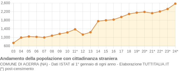 Andamento popolazione stranieri Comune di Acerra (NA)