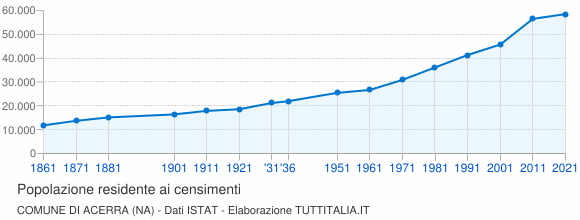 Grafico andamento storico popolazione Comune di Acerra (NA)