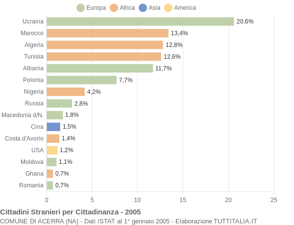 Grafico cittadinanza stranieri - Acerra 2005