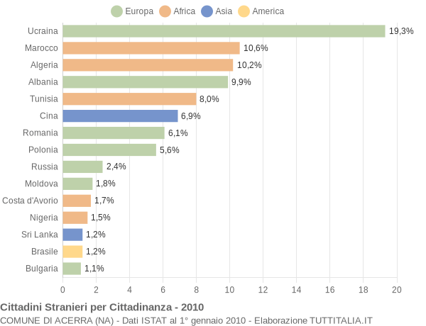 Grafico cittadinanza stranieri - Acerra 2010