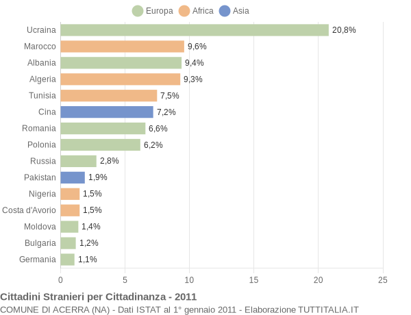 Grafico cittadinanza stranieri - Acerra 2011