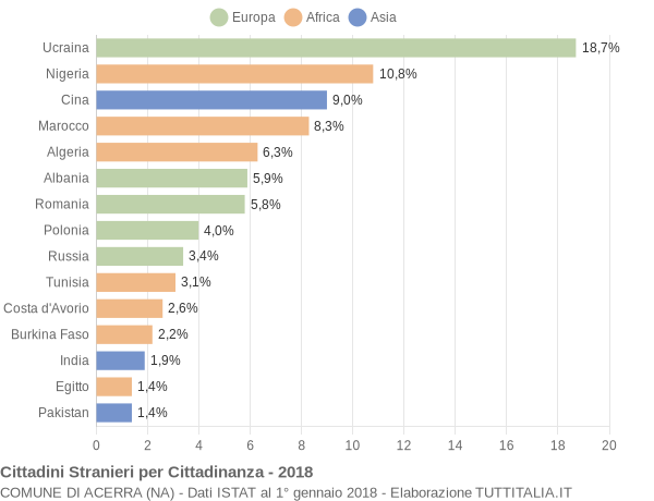 Grafico cittadinanza stranieri - Acerra 2018