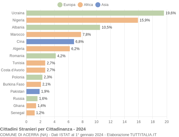 Grafico cittadinanza stranieri - Acerra 2024