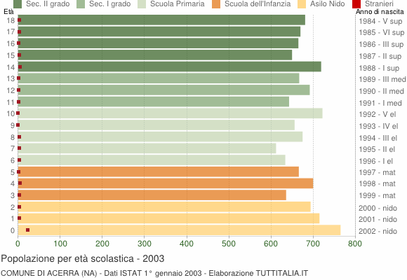 Grafico Popolazione in età scolastica - Acerra 2003