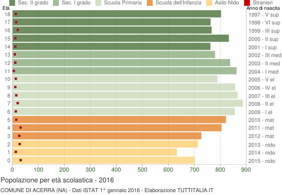 Grafico Popolazione in età scolastica - Acerra 2016