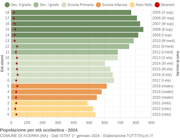 Grafico Popolazione in età scolastica - Acerra 2024