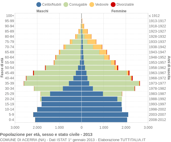 Grafico Popolazione per età, sesso e stato civile Comune di Acerra (NA)
