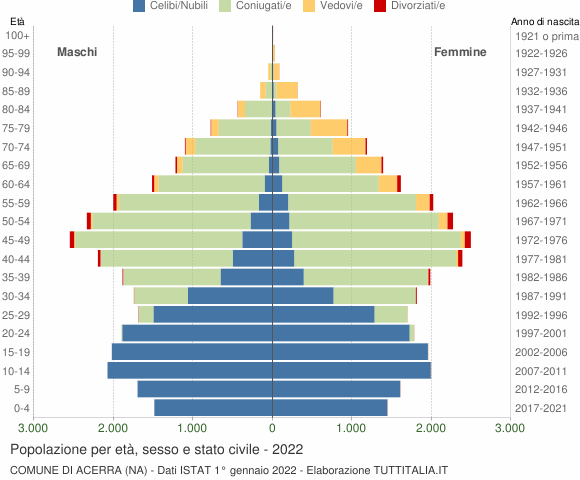 Grafico Popolazione per età, sesso e stato civile Comune di Acerra (NA)