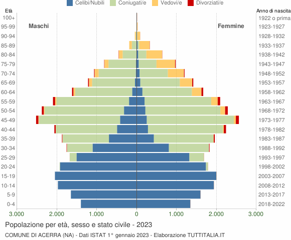 Grafico Popolazione per età, sesso e stato civile Comune di Acerra (NA)